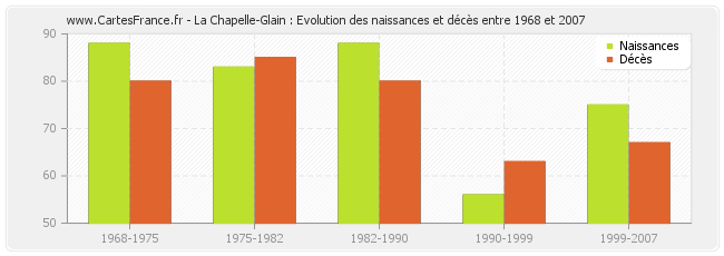 La Chapelle-Glain : Evolution des naissances et décès entre 1968 et 2007